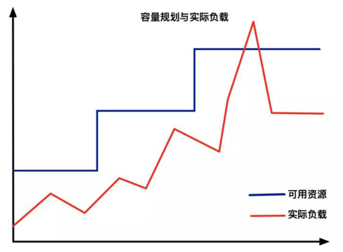弹性伸缩
