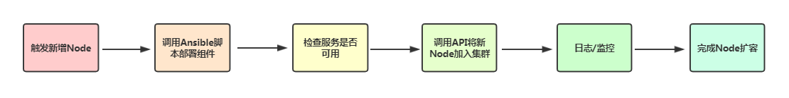 弹性伸缩