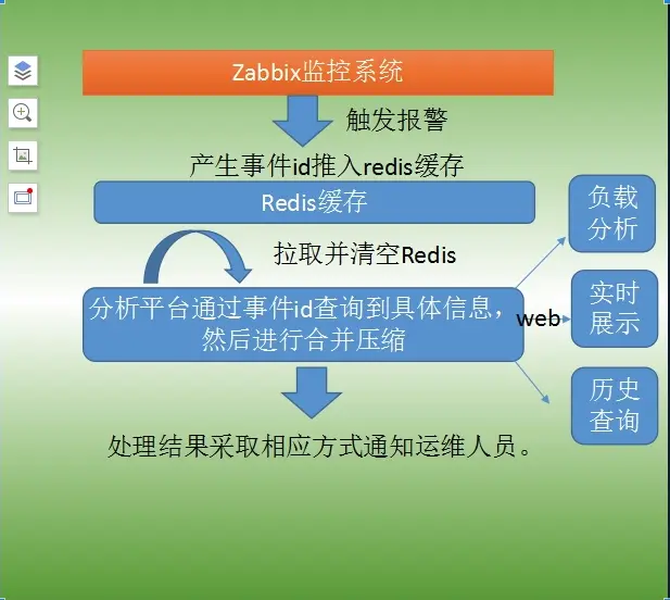zabbix报警收敛