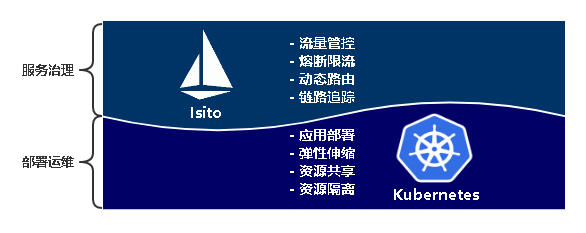 Istio