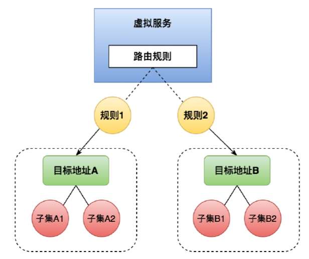Istio