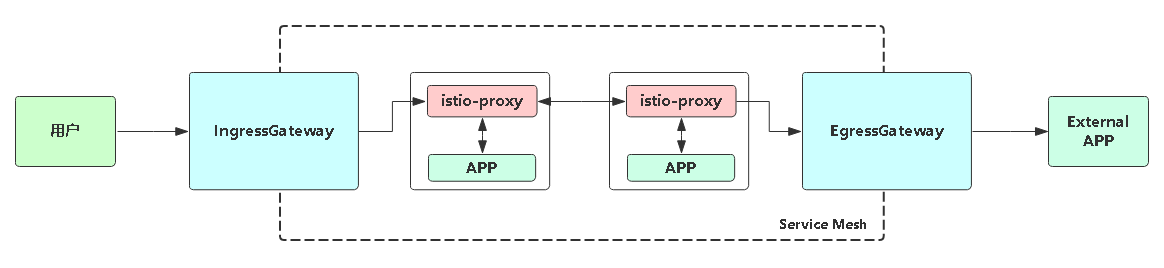 Istio