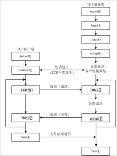网络编程