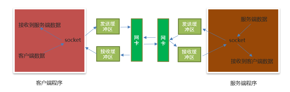 网络编程