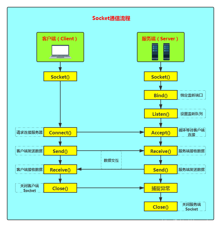 网络编程