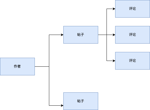 Django model 项目配置详解