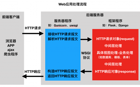 web 应用程序处理流程