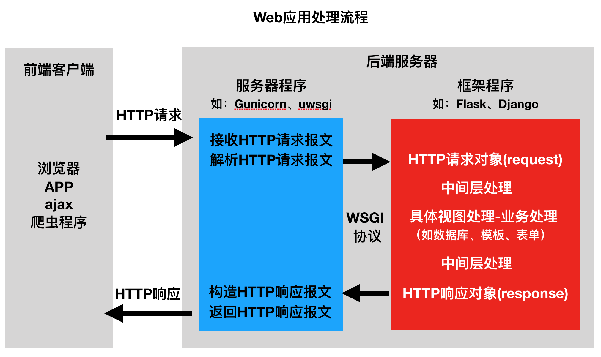 web 应用程序处理流程
