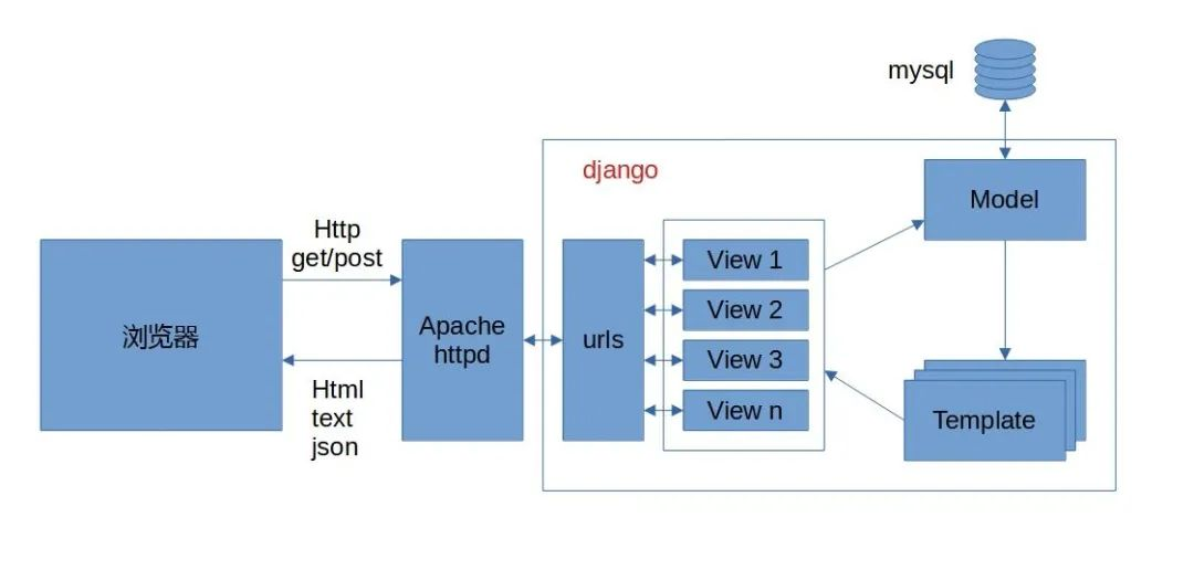 web 应用程序处理流程