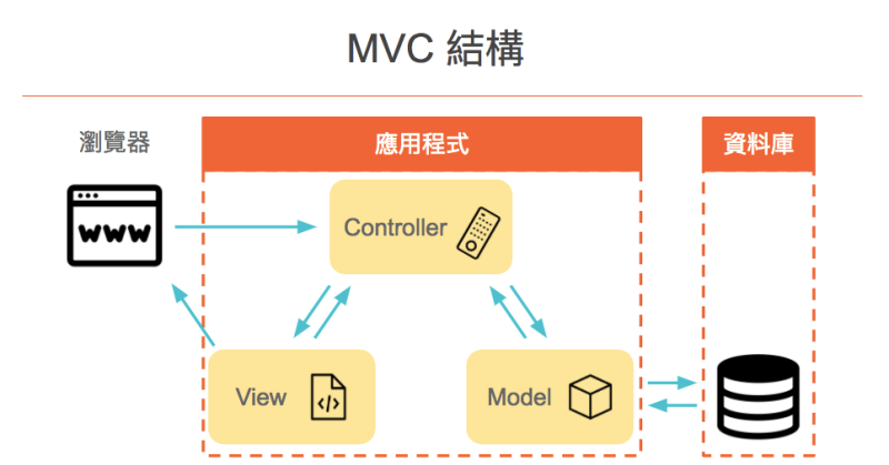 web 应用程序处理流程