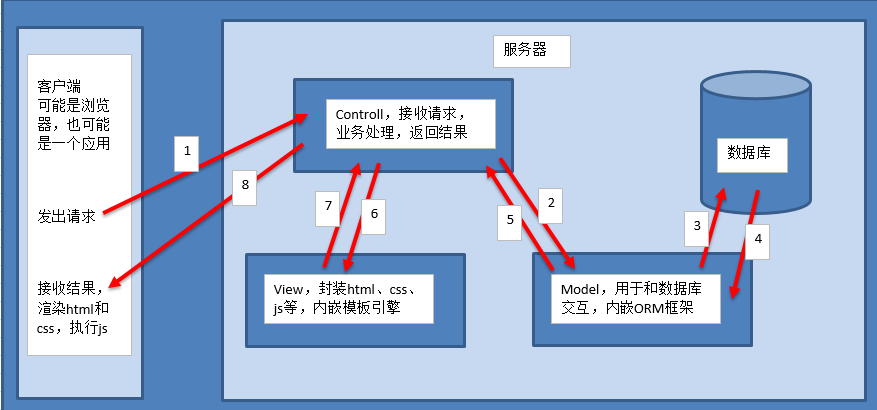 web 应用程序处理流程