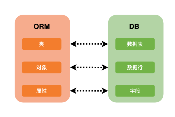 Django 安装与项目创建