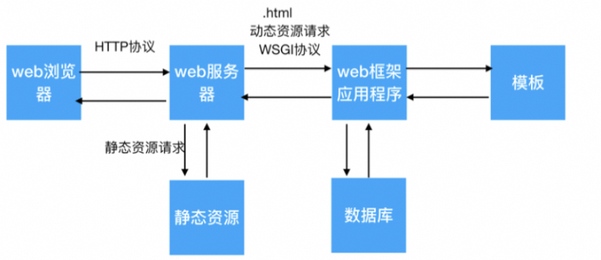 Python WEB 框架入门