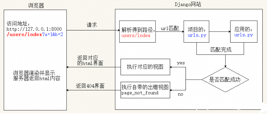 Django 安装与项目创建