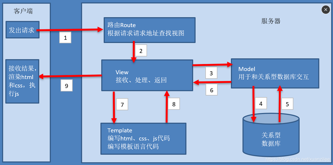 web 应用程序处理流程