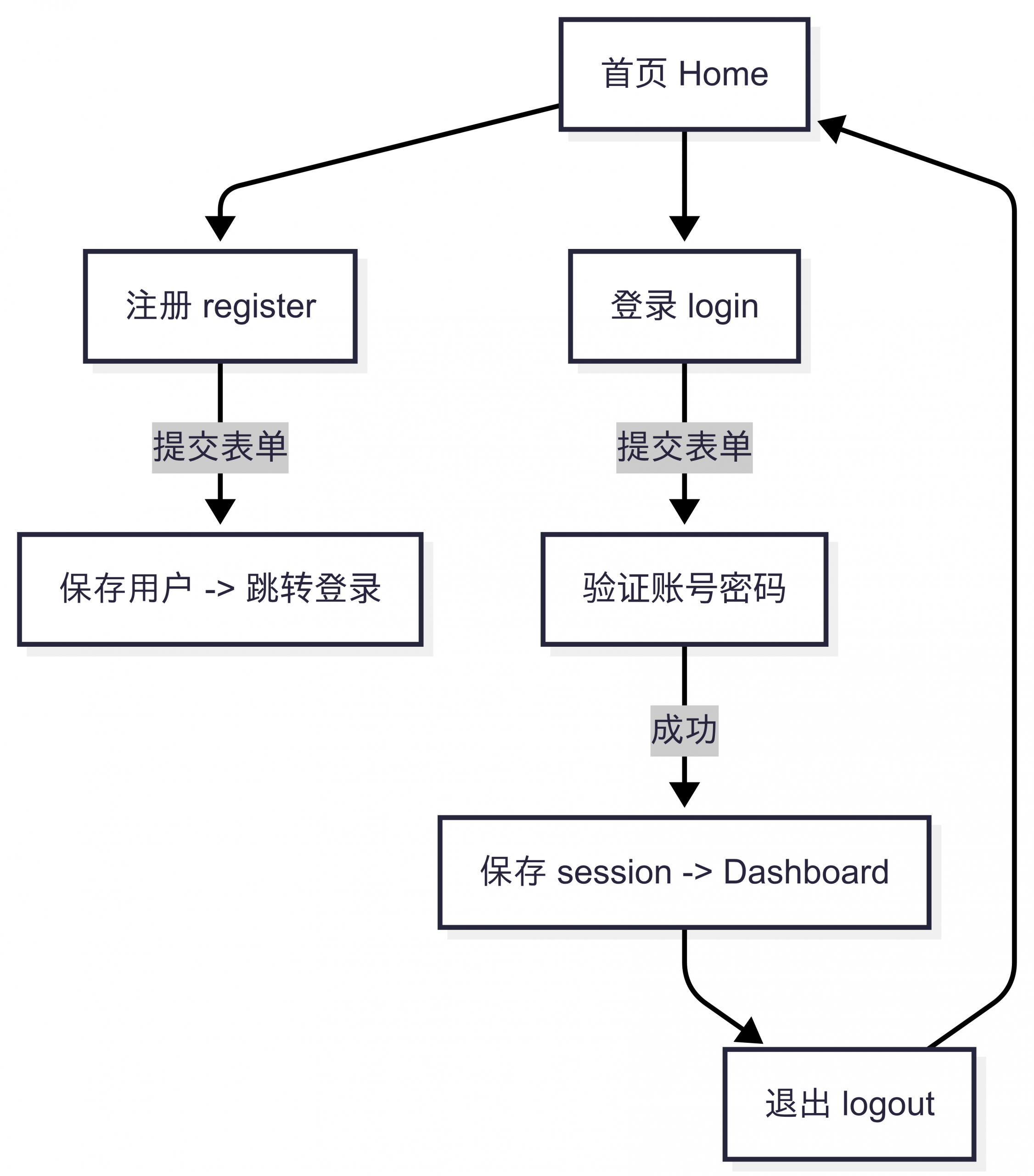 Django View 详解（二）