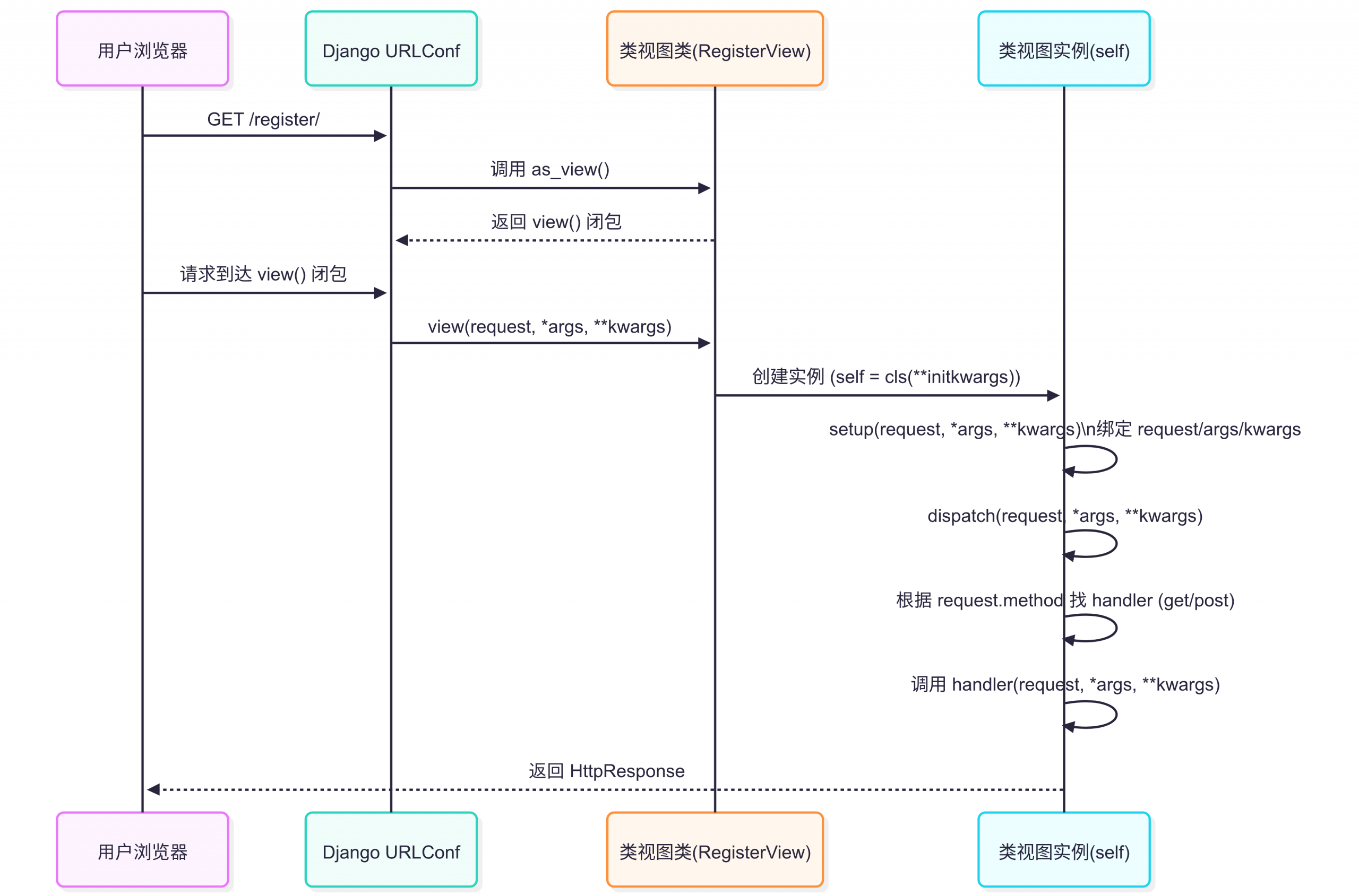 Django View 详解（二）