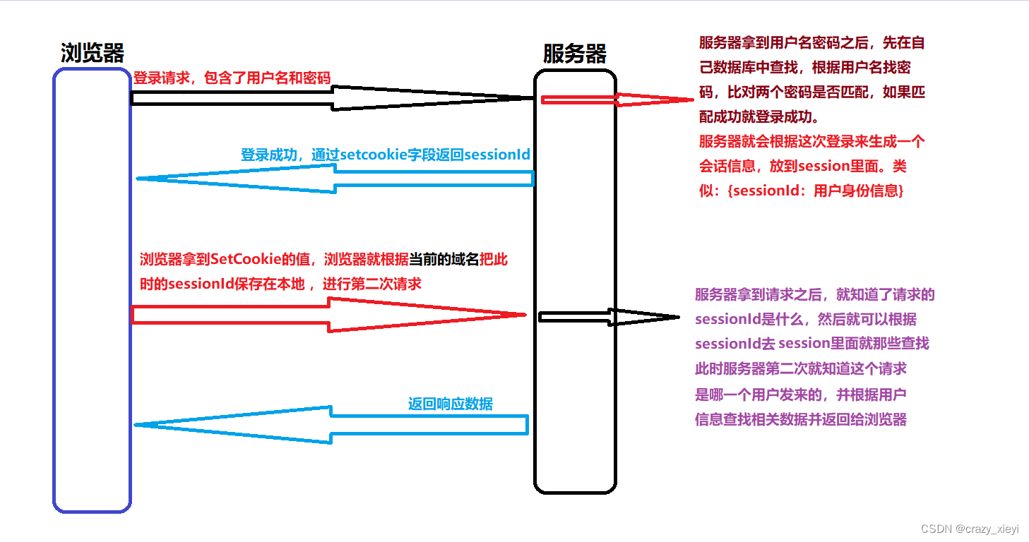 Django View 详解（二）